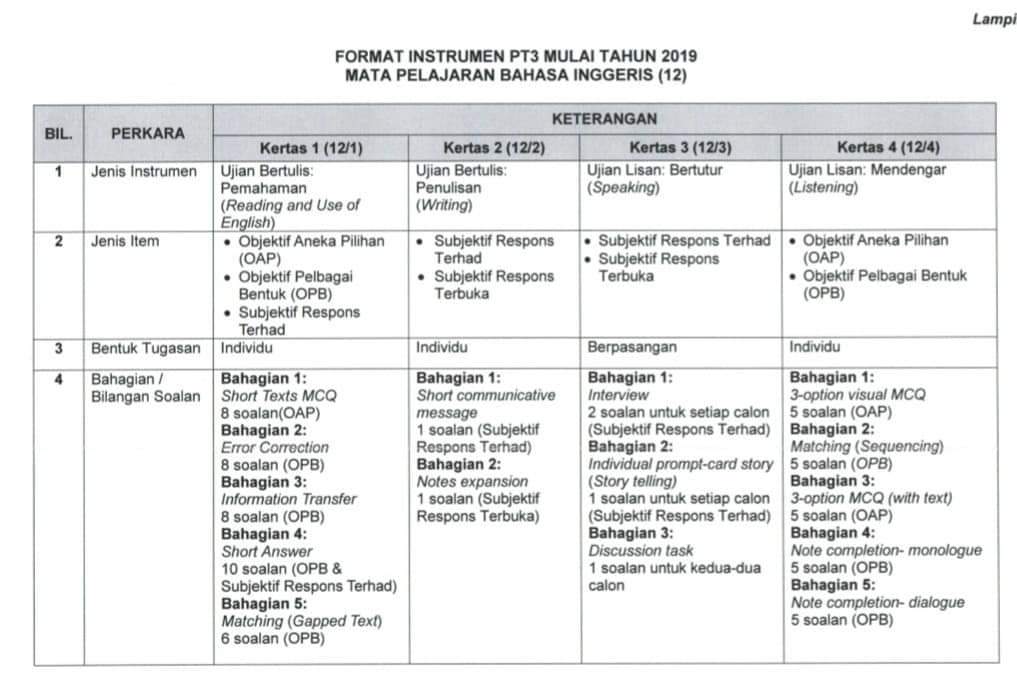 Format Pentaksiran Tingkatan 3 (PT3) 2020 Baharu